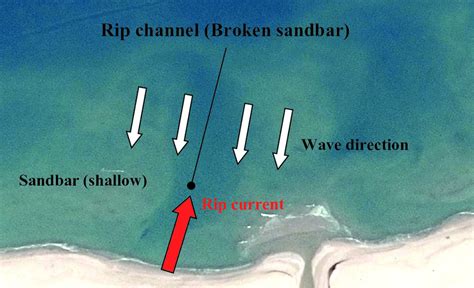 Schematic description of rip current formation on-shores | Download ...