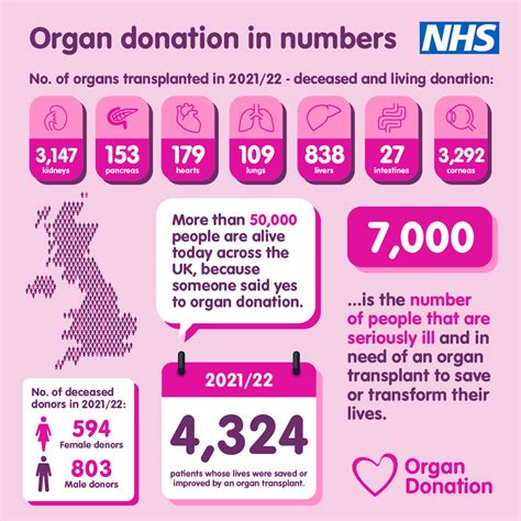 Organ donation in numbers