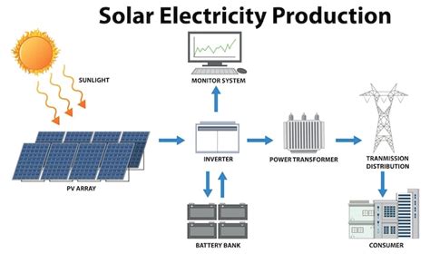 Premium Vector | Solar electricity production concept