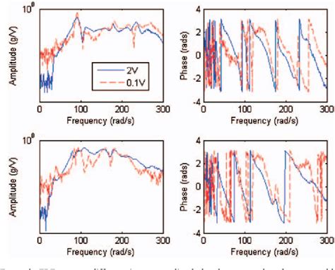 Figure 4 from Active vibration control experiments on an AgustaWestland ...