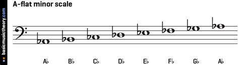 basicmusictheory.com: A-flat natural minor scale