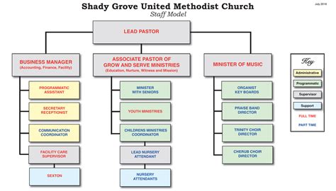 Church Org Chart Template