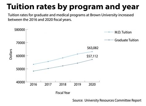 University increases Graduate, Medical School tuition - The Brown Daily ...