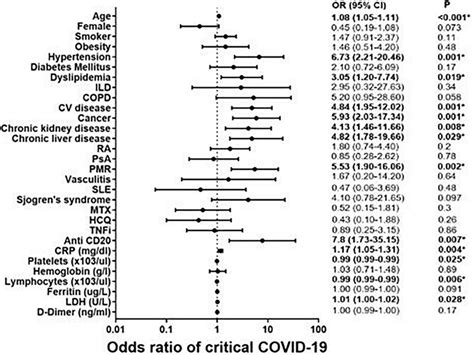 Predictive severity coronavirus disease 2019 (COVID-19) factors in 274 ...