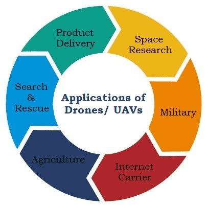 Classification and Application of Drones · CFD Flow Engineering