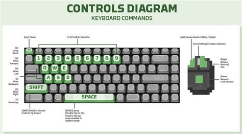 Minecraft keyboard/mouse controls in 2022 | Computer basic, Keyboard ...