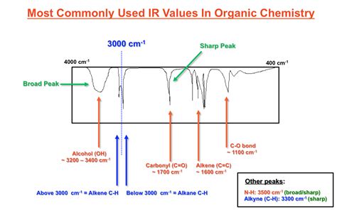 Most Commonly Used IR Spectroscopy Values In Organic Chemistry - The ...