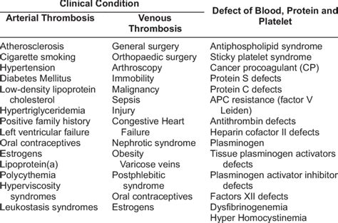 Causes of Thrombosis | Download Table