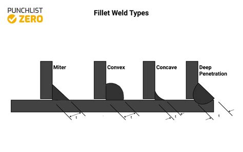 Butt Weld vs Fillet Weld - Punchlist Zero