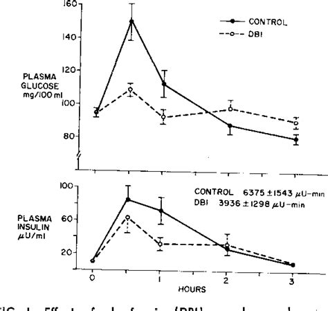 Figure I from Studies on the Site and Mechanism of Action of Phenformin ...