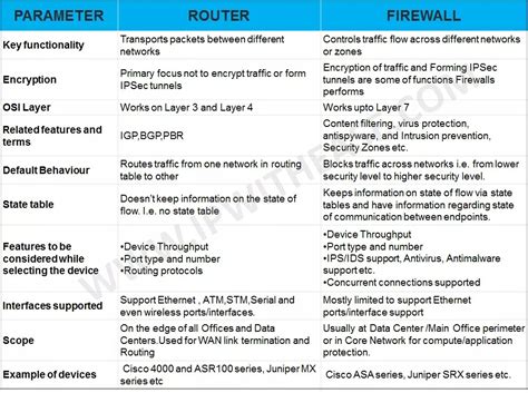 ROUTER VS FIREWALL - IP With Ease