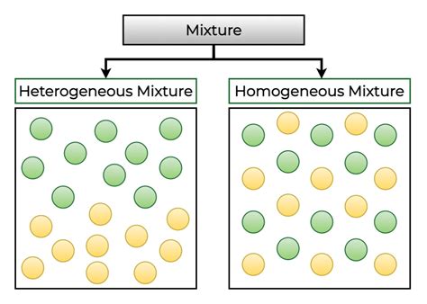 What is a Mixture? - Definition, Properties, Examples, Types and FAQs