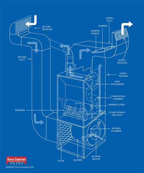 Anatomy of a Furnace – What Are All the Parts of a Furnace? - Service ...