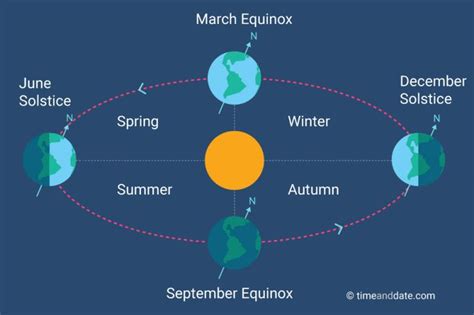 Illustration showing Earth's position in relation to the Sun at the ...