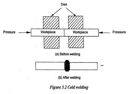 Cold Welding | Diagram , Advantages and Disadvantages