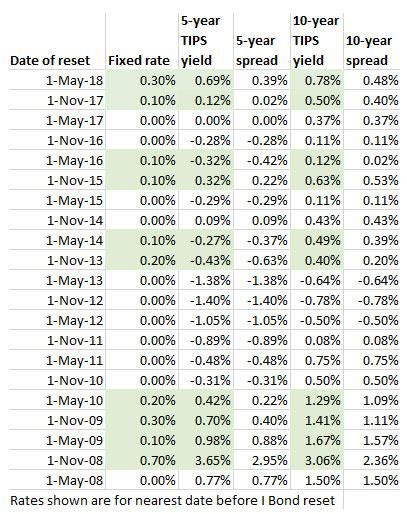 Treasury Raises I Bond Fixed Rate To 0.30%, Highest Since 2009 ...