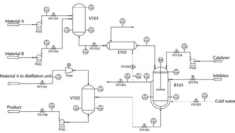 Pipe & instrument diagram of reactor process | Download Scientific Diagram