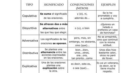 Oraciones Coordinadas