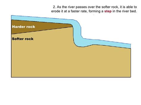 The formation of waterfall