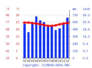 Lae climate: Average Temperature by month, Lae water temperature