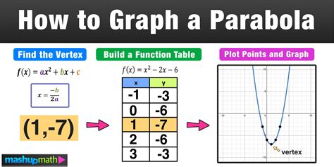 How to Graph a Parabola in 3 Easy Steps — Mashup Math