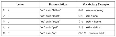 A Foundation in Japanese Pronunciation - Wyzant Blog