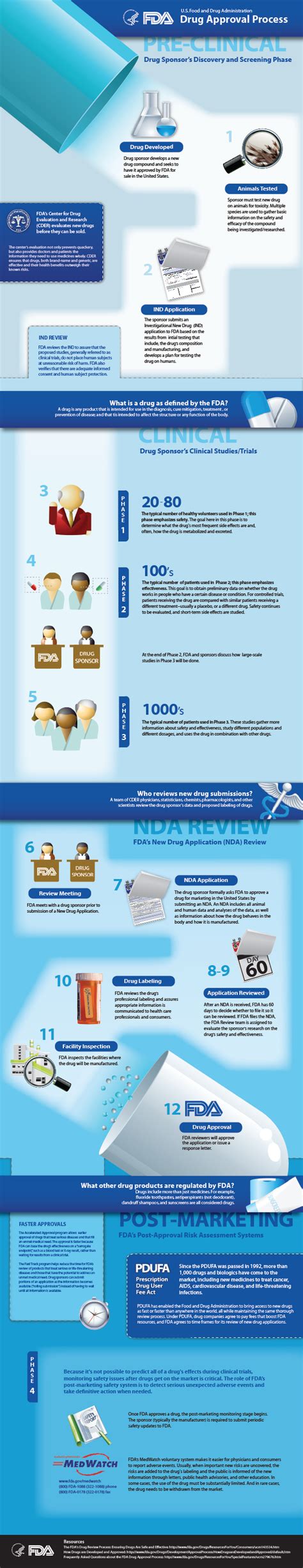 FDA Drug Approval Process Infographic (Vertical) | FDA