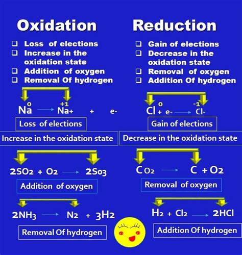 Difference between oxidation and reduction | Chemistry lessons ...