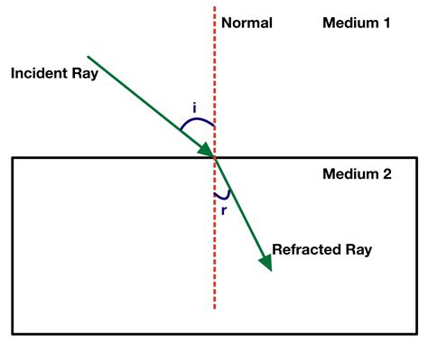 Reflection, Refraction and Diffraction - The Science and Maths Zone