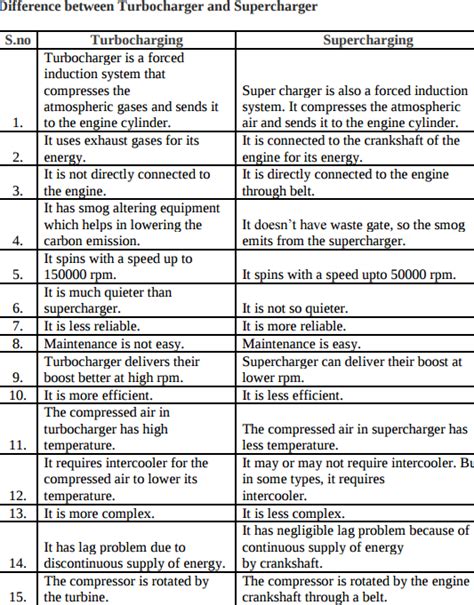 Differentiate supercharging and turbocharging in I.C. engine ...