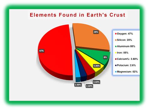 Compostion of the Earth's Crust and lithosphere