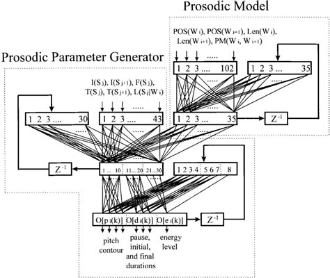 Detailed architecture of the proposed RNN shown in Fig. 1. | Download ...