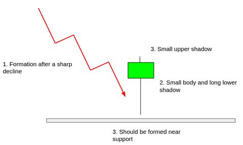 This Simple Trick Could Help You Recognize the Hammer Candlestick ...