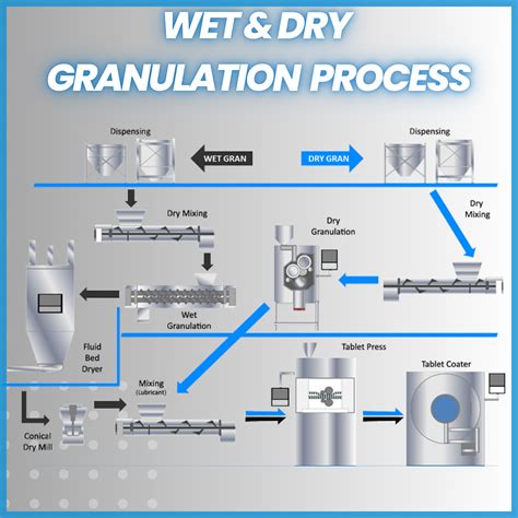 Granulation: A Comprehensive Guide to Wet and Dry Granulation Process