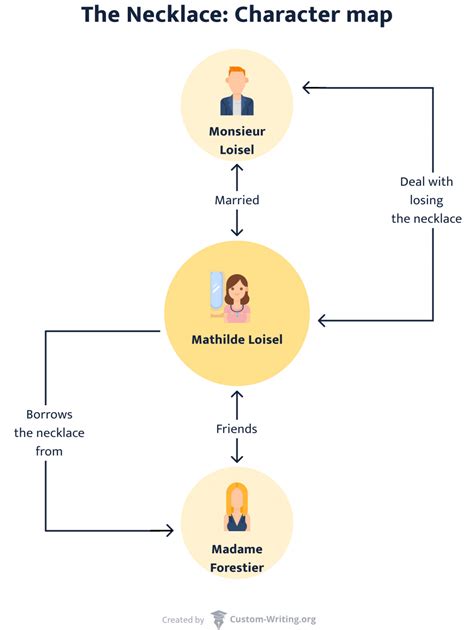 The Necklace's Characters: Mr. & Madame Loisel Analyzed
