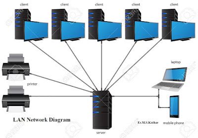 Procedure to create a network (LAN) using at least 6 computers.