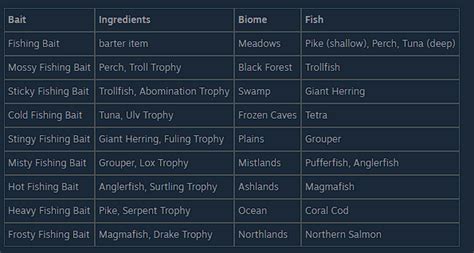 Fishing and fish traps in mistlands update - info/tips collection : r ...