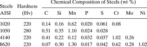 -CHEMICAL COMPOSITION (WT %) AND THE INITIAL HARDNESS OF TEST SAMPLES ...