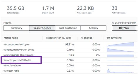 5 Ways to reduce data storage costs using Amazon S3 Storage Lens | AWS ...