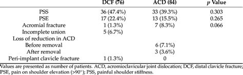 Frequency of complications using hook plate in the distal clavicle ...