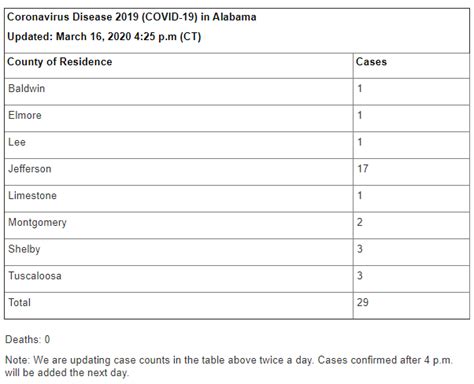 WATCH: ADPH confirms 29 COVID-19 cases in state, 17 in Jefferson County ...