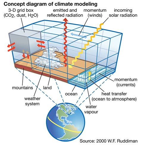 Global warming - Climate Models, Emissions, Impacts | Britannica