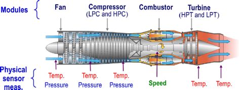 Diagram of aircraft engine modules [35]. | Download Scientific Diagram