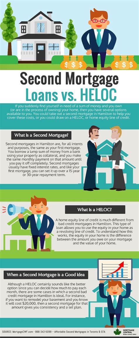 Second Mortgage Loans vs. HELOC | Second mortgage, Mortgage loans, Debt ...