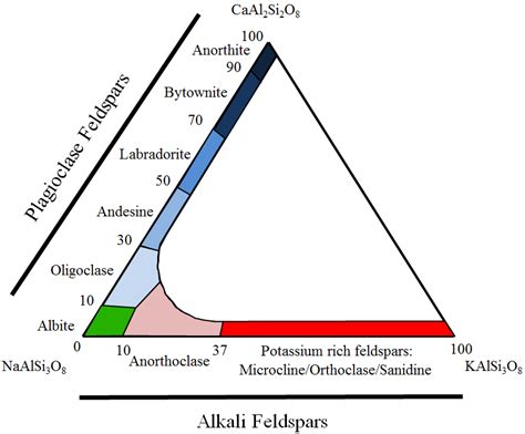 The ternary composition diagram for the feldspars group based on ...