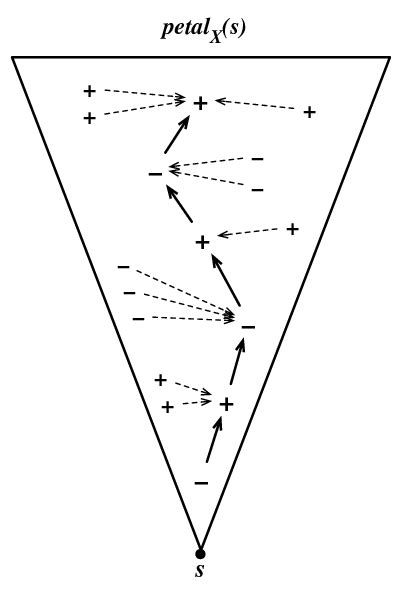 8: The surjection from a signed petal onto one of its veins. | Download ...