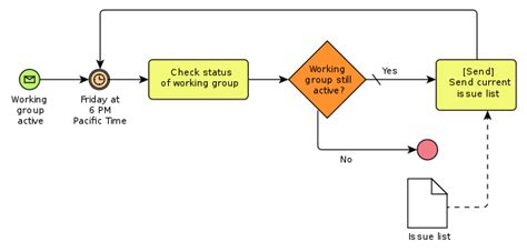 Business Process Modeling | Definition, Why, Technique and Benefits