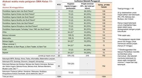 Struktur Kurikulum Sekolah Penggerak Kurikulum Merdeka Dari Paud Sd ...