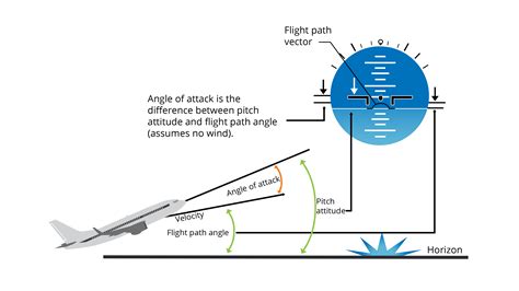 Angle Of Attack Diagram