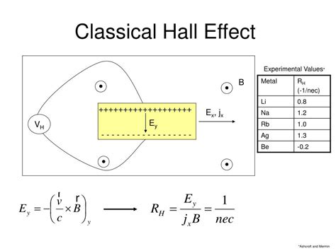 PPT - Quantum Hall Effect PowerPoint Presentation, free download - ID ...